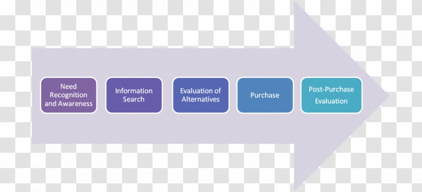 Buyer Decision Process Decision-making Purchasing Need Consumer - Research Transparent PNG