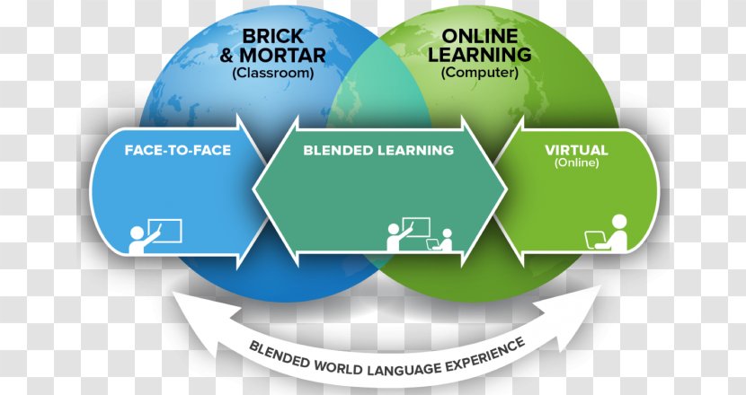Blended Learning Educational Technology Flipped Classroom - Language School Transparent PNG