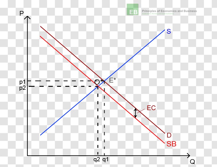 Externality Economics Economic Equilibrium Production Consumption - Goods Transparent PNG