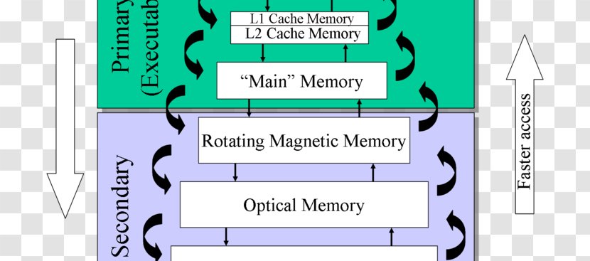 Computer Memory Management Hierarchy - Number Transparent PNG