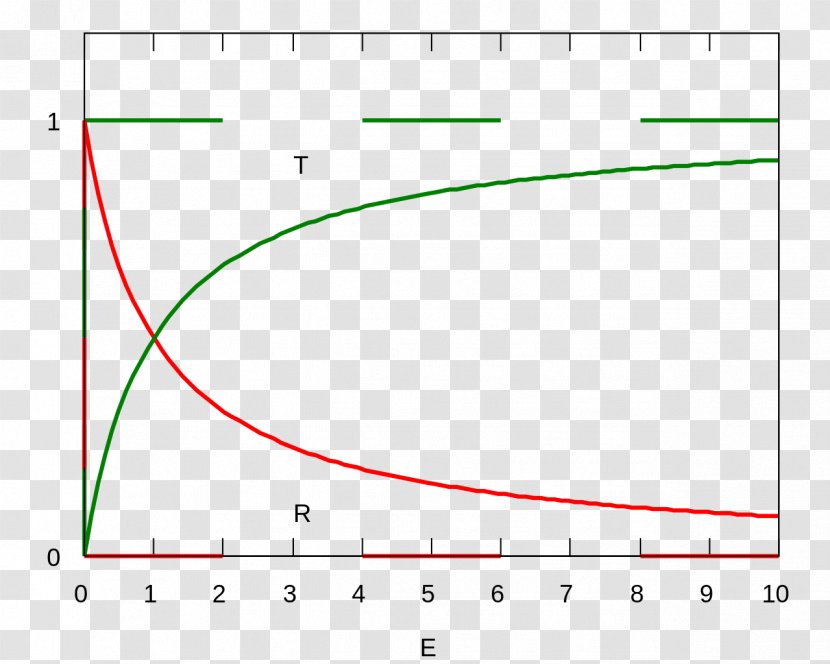 Delta Potential Rectangular Barrier Well Transmission Coefficient - Energy - Scattering Transparent PNG