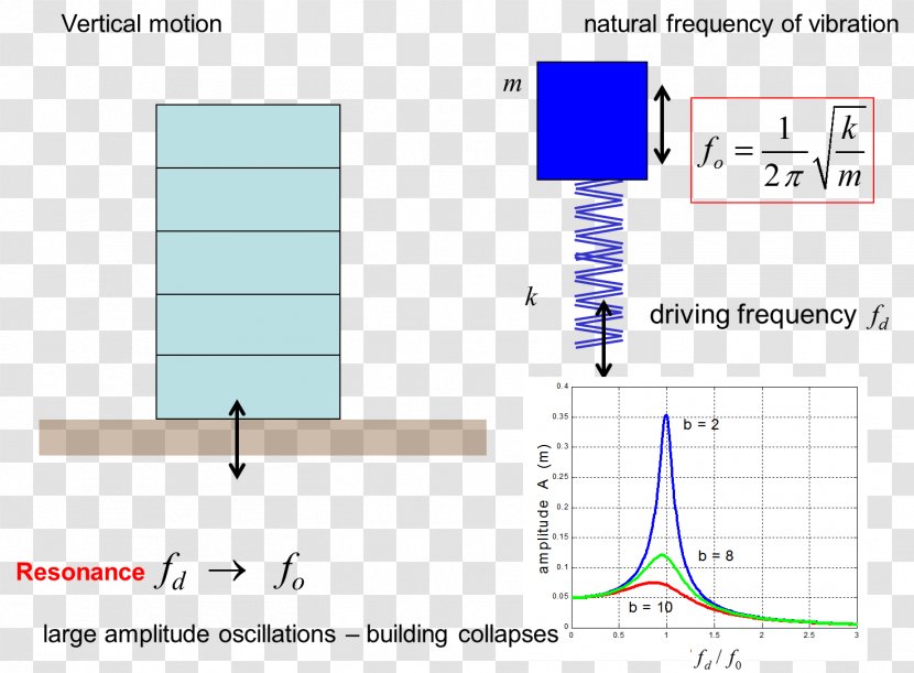 Resonance Oscillation Simple Harmonic Motion Damping Ratio Wave