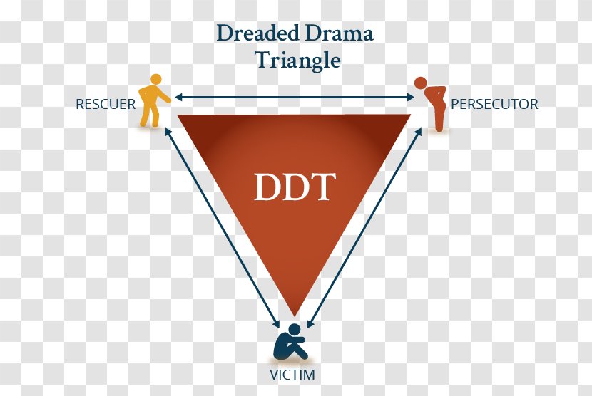 The Power Of TED* (*The Empowerment Dynamic) Karpman Drama Triangle Role Psychology Interpersonal Relationship - Diagram - Dynamic Transparent PNG