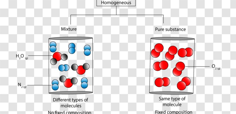 Homogeneous And Heterogeneous Mixtures Chemical Substance Molecule Matter - Diagram - Red Transparent PNG
