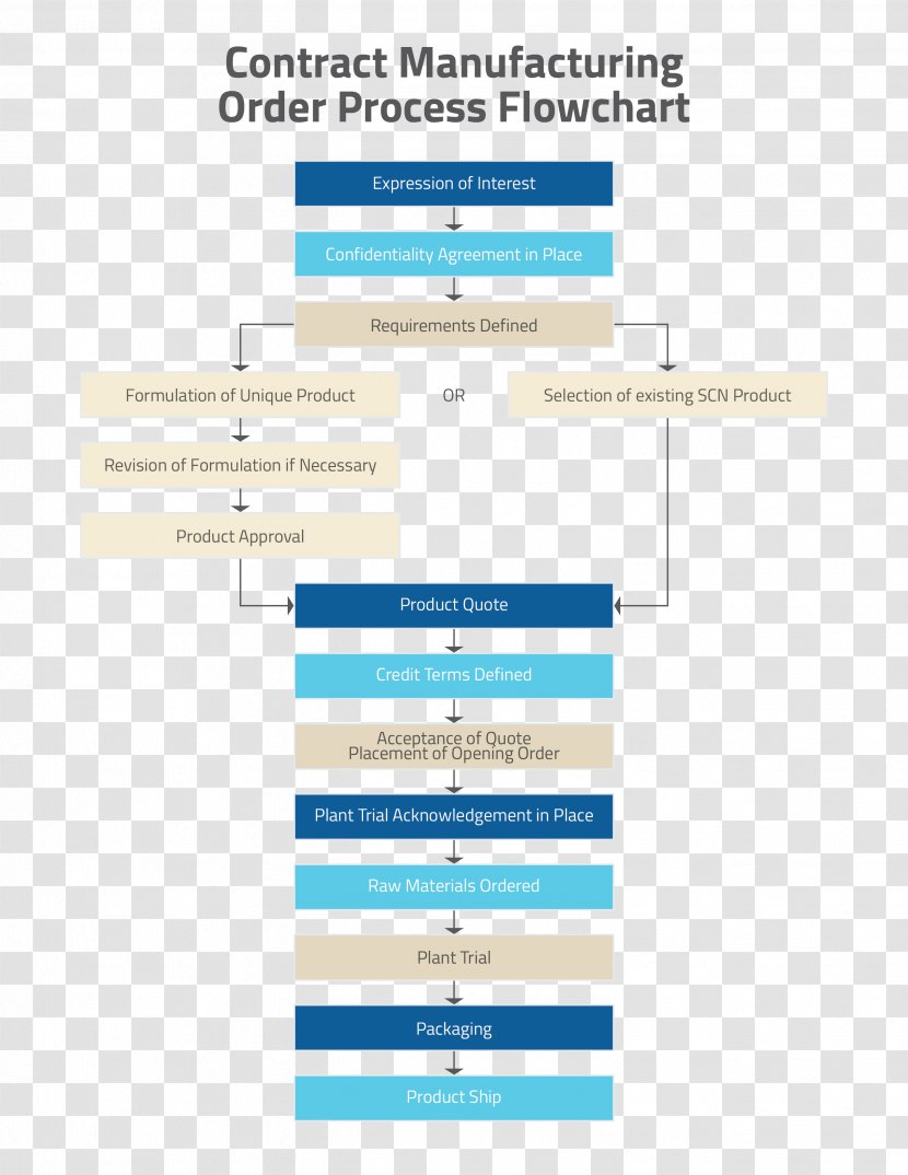 Flowchart Dietary Supplement Contract Manufacturer Manufacturing Gummi Candy - Production Process Transparent PNG