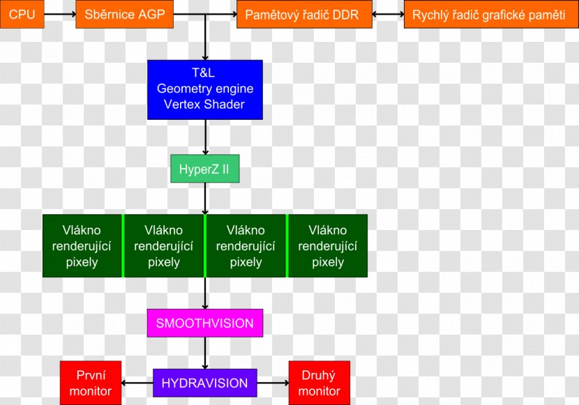 Graphics Cards & Video Adapters Block Diagram ATI Radeon R200 Series Technologies Transparent PNG