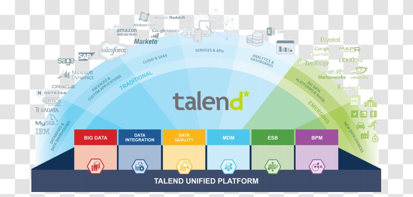 Talend Data Management Computer Software Integration - Product Lifecycle - Big Transparent PNG
