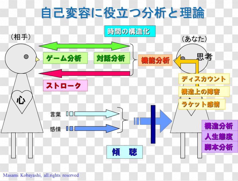 Transactional Analysis Research Theory Psychology - TÃ¼rk Transparent PNG