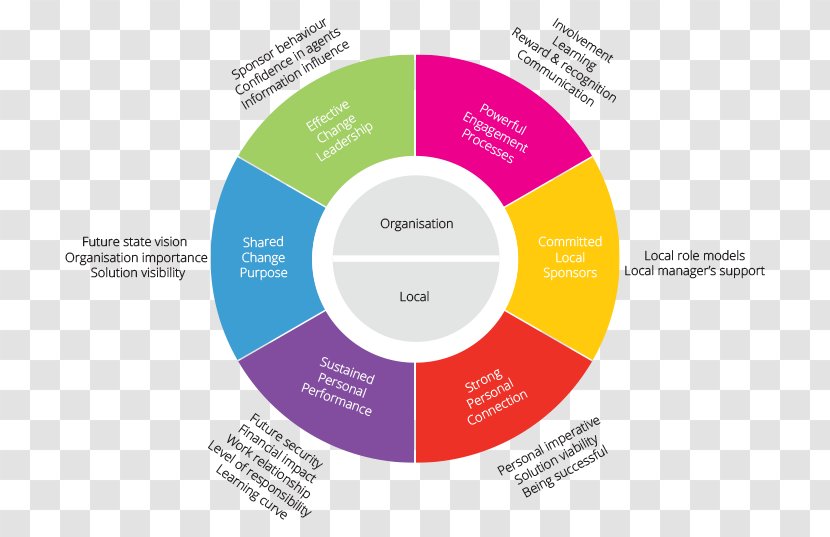 Organization Deliverable Implementation Plan Critical Success Factor - Methodology - Pmo Transparent PNG