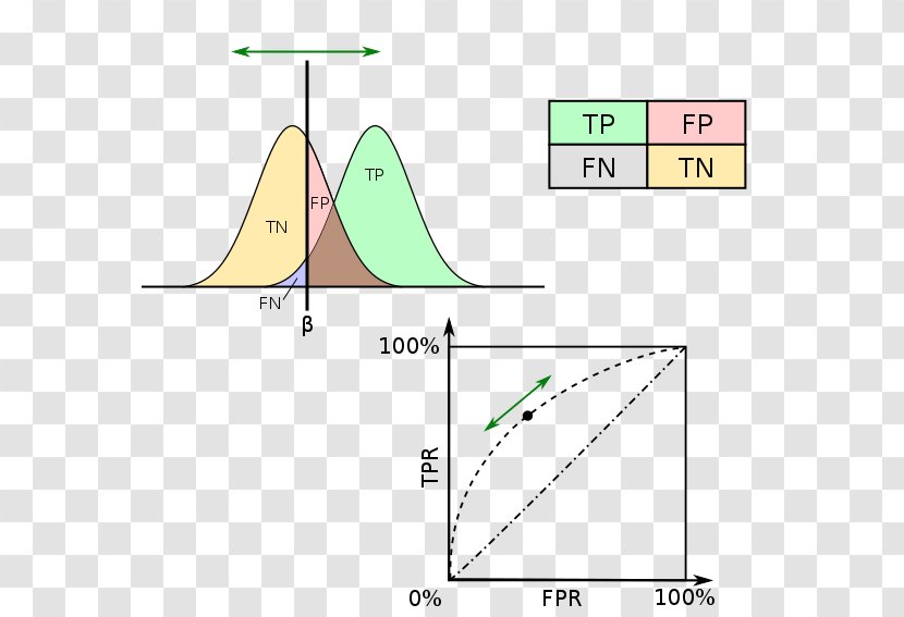 Statistical Classification Statistics Receiver Operating Characteristic Binary Machine Learning - Curve - Color Transparent PNG