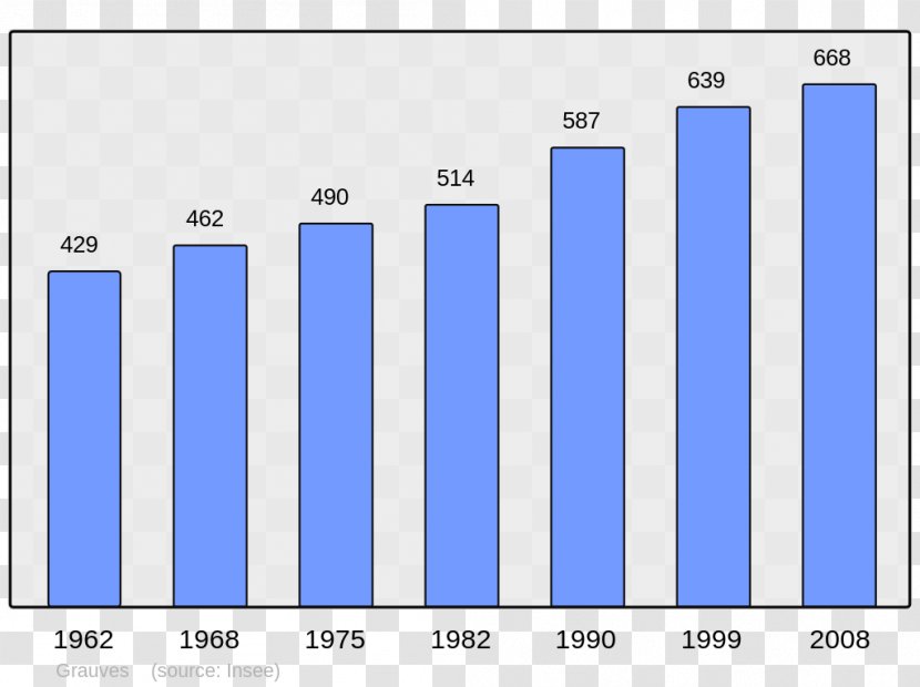 Ajaccio Population Wikipedia Demography Census - Diagram Transparent PNG