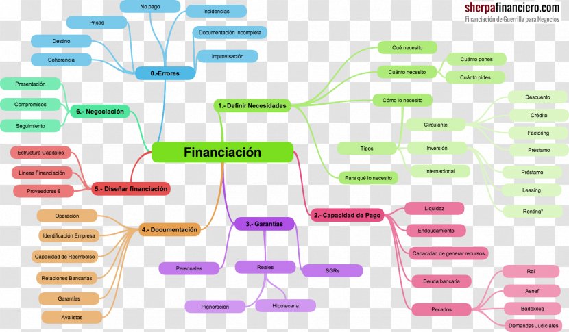 Mind Map Project Concept Funding - Mapa Mental Transparent PNG