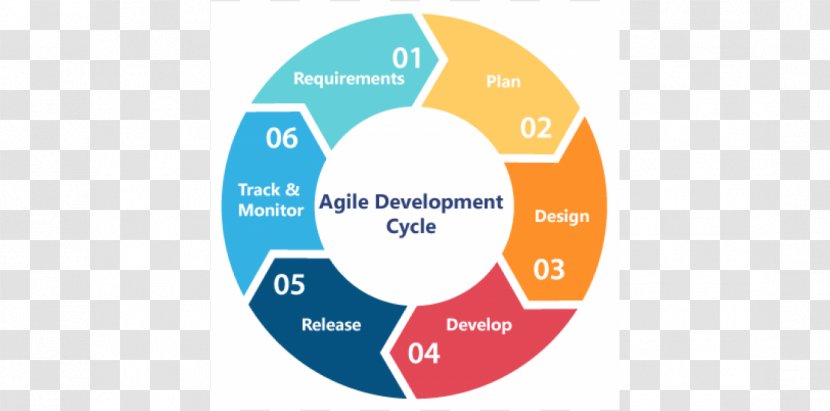 Web Development Systems Life Cycle Software Process Computer - Release - History Of Agile Transparent PNG