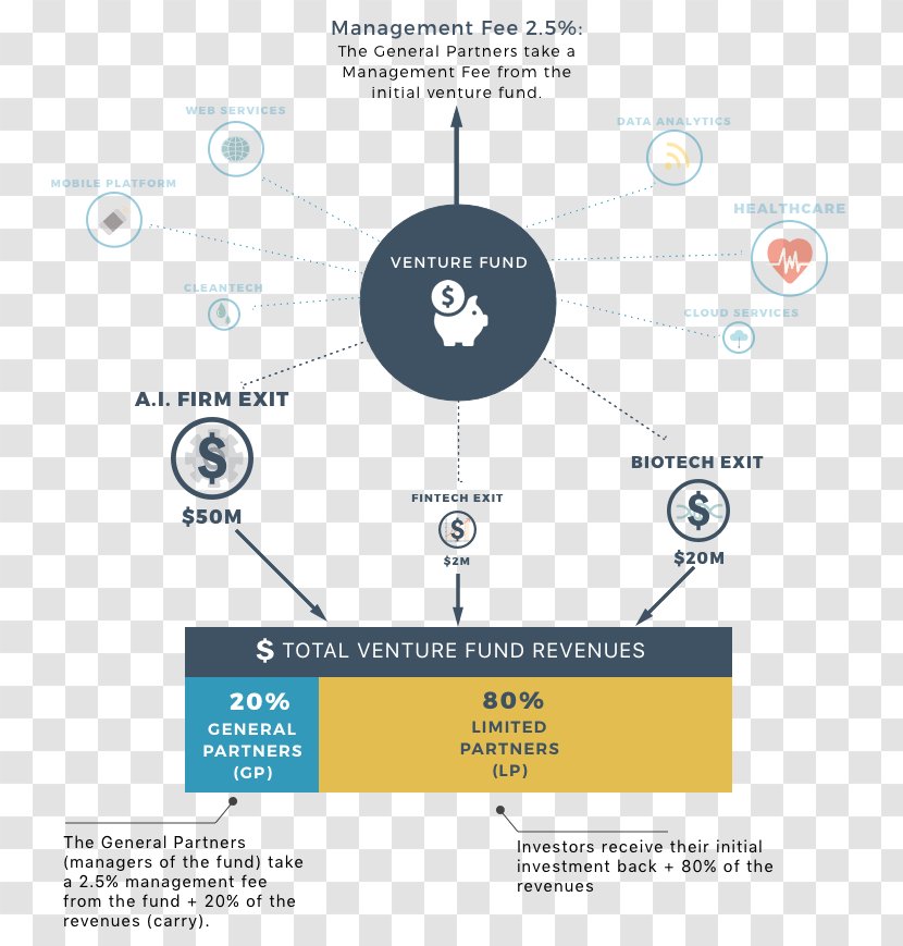 Venture Capital Funding Carried Interest Finance Business - Portfolio Manager Transparent PNG