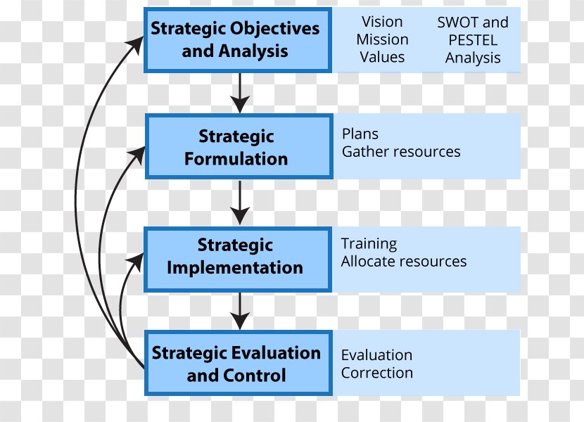 Strategic Management Organization Strategy Implementation - Business Process Transparent PNG
