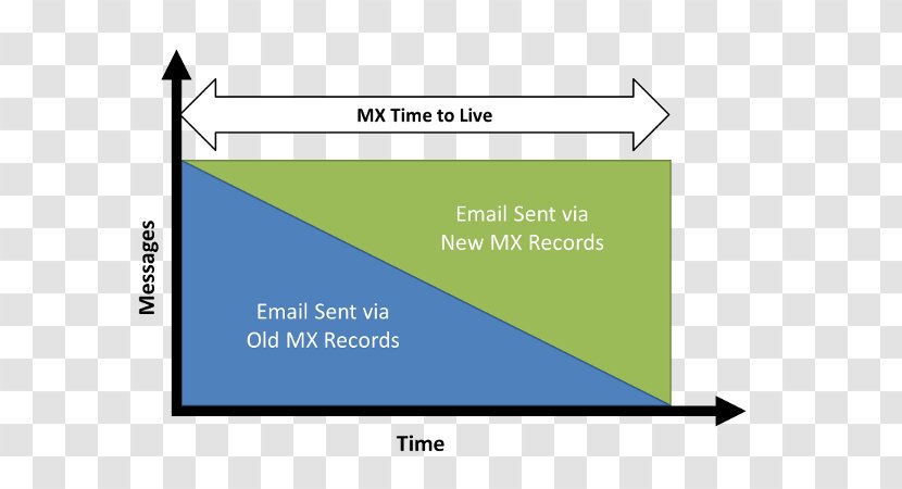 MX Record Email Internet Simple Mail Transfer Protocol Message Agent - Computer Servers - Unwanted Prevention Transparent PNG
