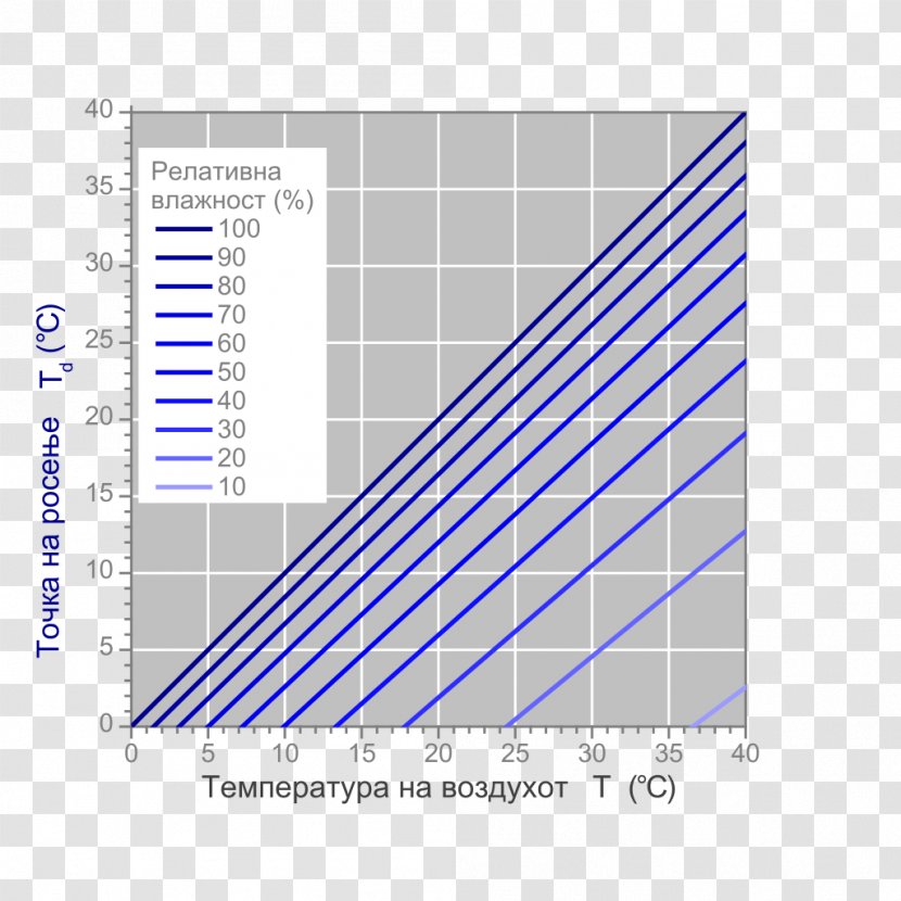 Dew Point Dry-bulb Temperature Relative Humidity - Natural Environment - Back Chart Transparent PNG