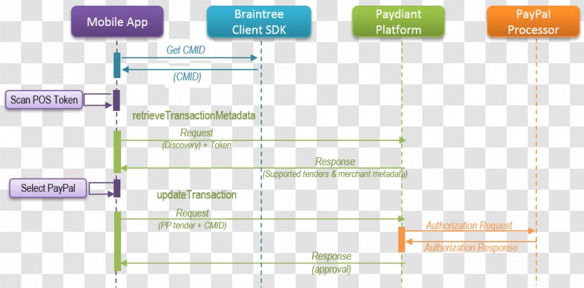 Payment Gateway PayPal E-commerce System Braintree - Google Pay - Isolate Transparent PNG