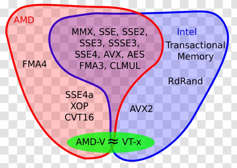 Streaming SIMD Extensions SSE2 Advanced Vector X86 - Watercolor - Sse2 Transparent PNG