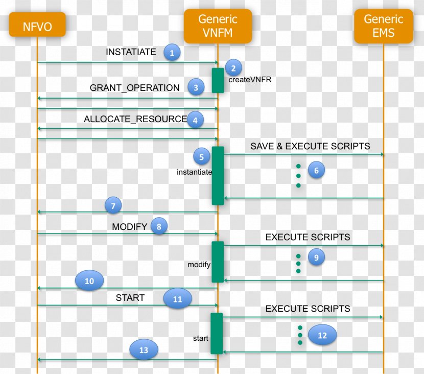 Network Function Virtualization Computer Software Software-defined Networking ETSI - Web Page - Iperf Transparent PNG