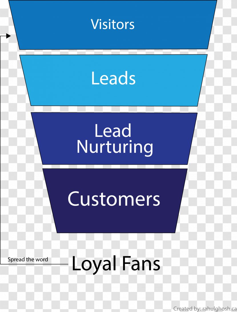 Froom & Co Ltd Skip Hire Conversion Funnel Sales Process Business - Diagram - Inbound Marketing Transparent PNG