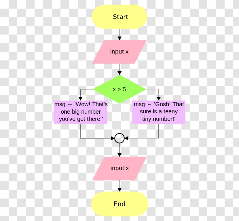 Flowchart Wikipedia Information Library Diagram - Flow Charts Transparent PNG