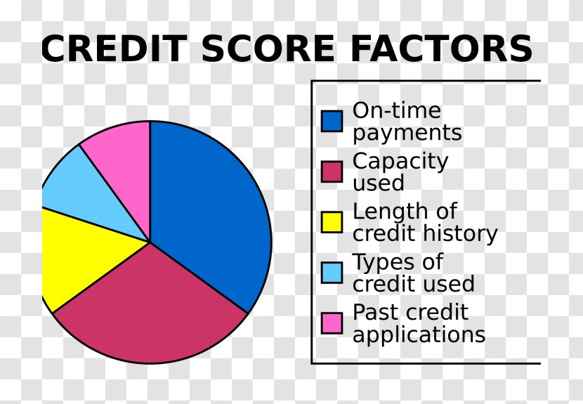 Credit Score In The United States History FICO - Diagram - Freecreditscorecom Transparent PNG