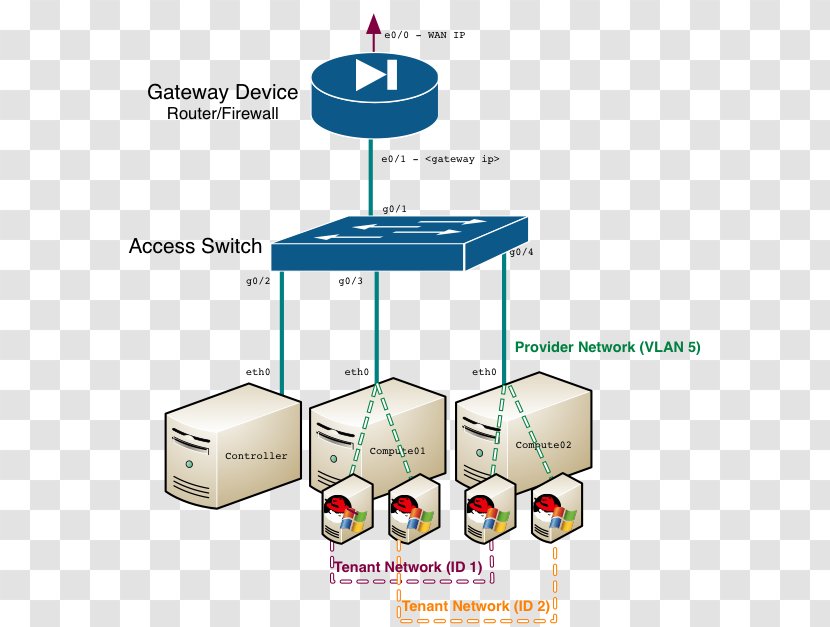 OpenStack Computer Network Diagram Architecture Multitier - Configuration - Locomotive Installation Transparent PNG