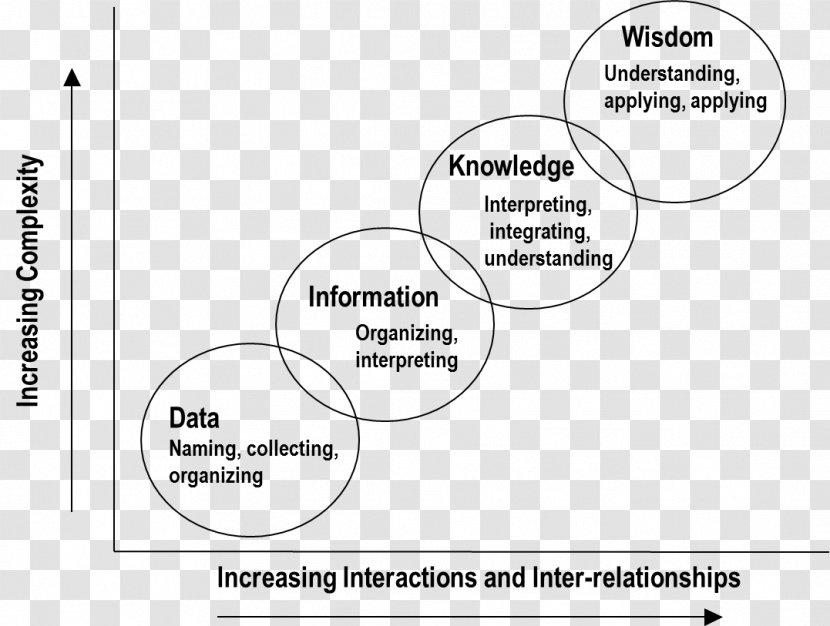 DIKW Pyramid Document Information Health Informatics Wisdom - Parallel - Communication Theory Transparent PNG