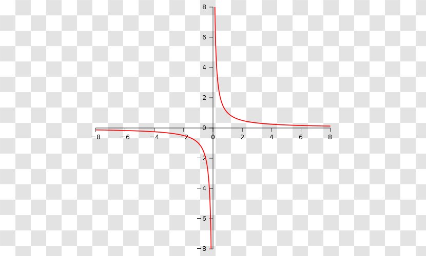 Hyperbola Asymptote Cartesian Coordinate System Line Mathematics - Plot - Geometry/undefined Transparent PNG
