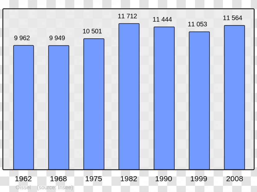 Le Havre Population Demography Bar Chart Canada - City - Codes Transparent PNG