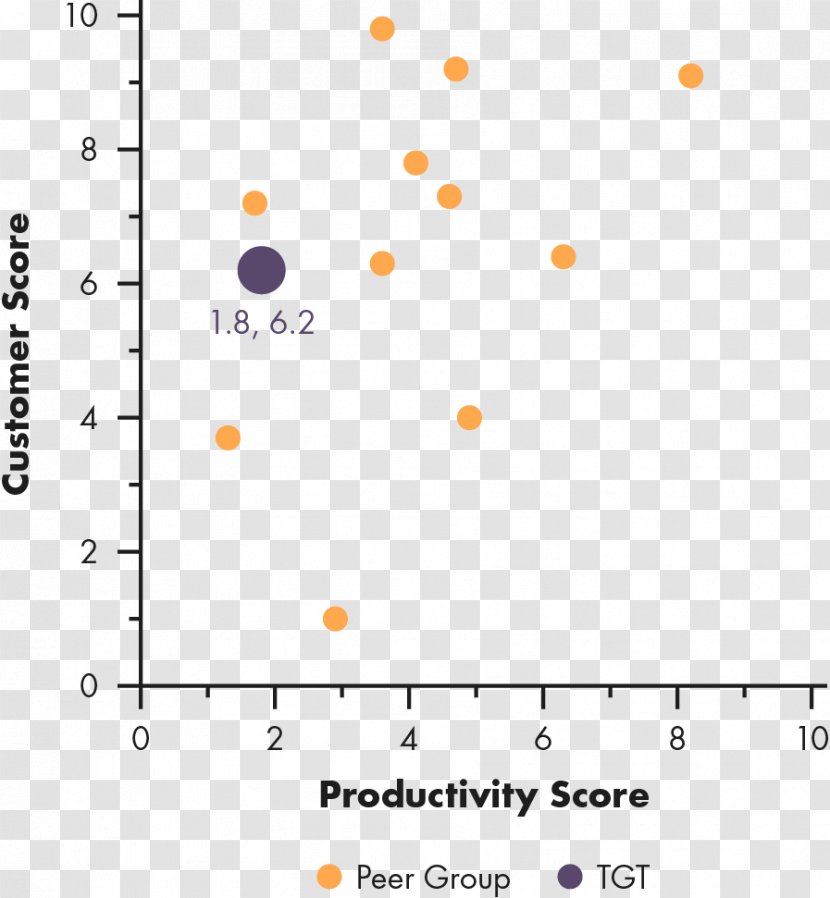 Customer Service New Look Scatter Plot Martin Prosperity Institute Sprouts Farmers Market - Zeynep Ton - Target Transparent PNG