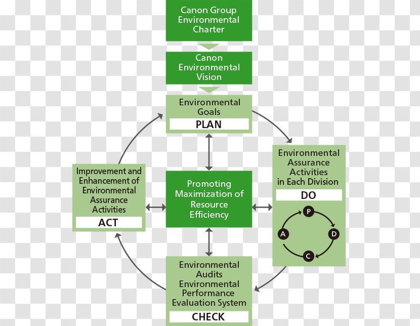 Environmental Management System Organization Natural Environment Transparent PNG