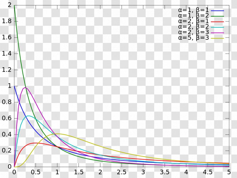 Beta Prime Distribution Probability Gamma Density Function - Point - Graph Transparent PNG
