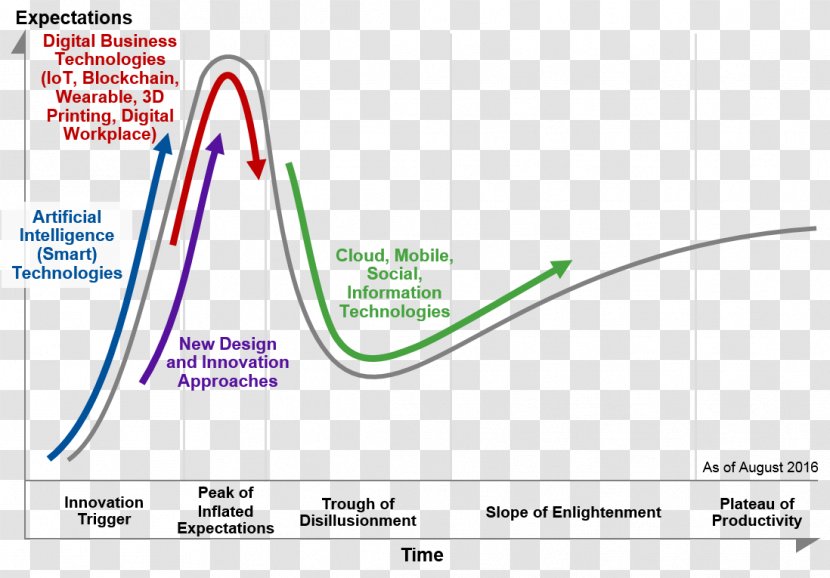 Hype Cycle Technology Gartner Emerging Technologies - 2016 Transparent PNG