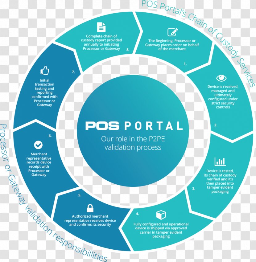 Point To Encryption Payment Card Industry Data Security Standard Of Sale Standards Council Organization - Area - Custody Transparent PNG