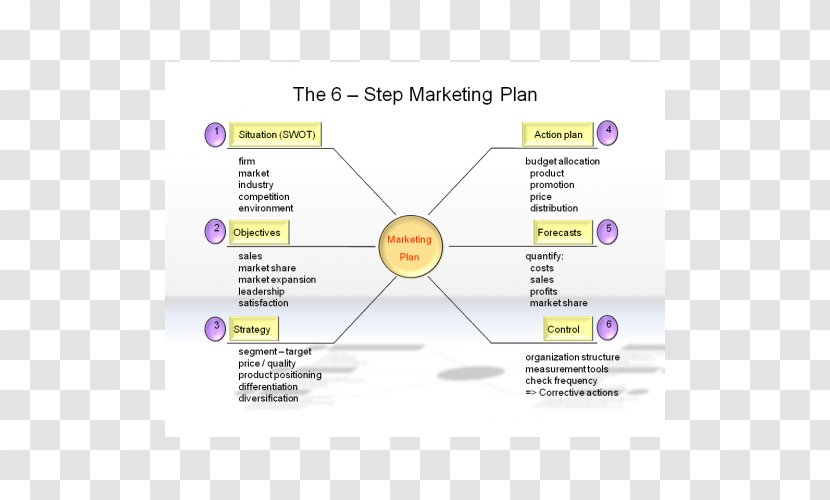 Marketing Plan Strategy Mix - Business Transparent PNG