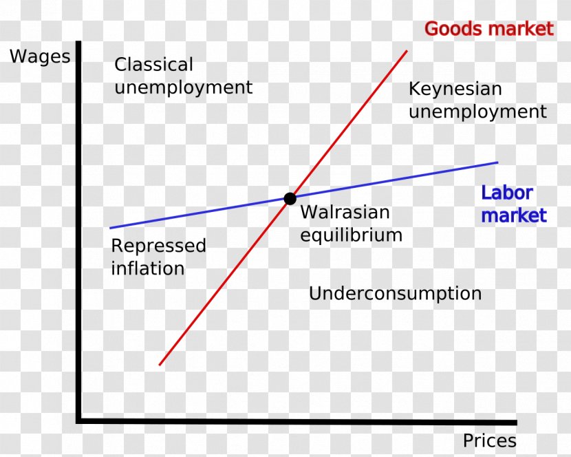 Disequilibrium Macroeconomics History Of Macroeconomic Thought Unemployment - Monetary Policy - Business Cycle Transparent PNG