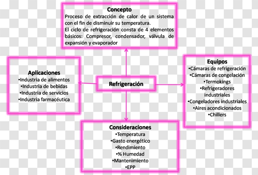 Concept Map Fermentation Unit Operation Redox Hydrogenation - Filtration - Brand Transparent PNG