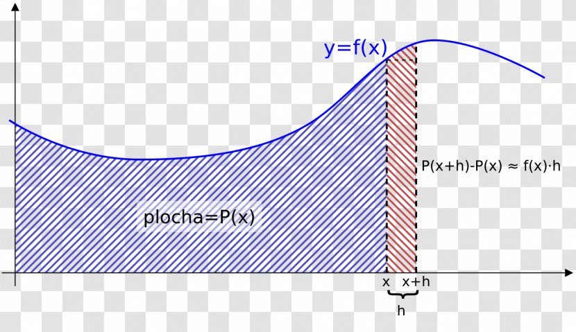 Fundamental Theorem Of Calculus Integral Derivative - Text - Mathematics Transparent PNG