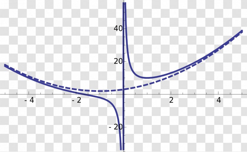 Line Asymptote Graph Of A Function Curve - Plot - Mathematical Formula Transparent PNG