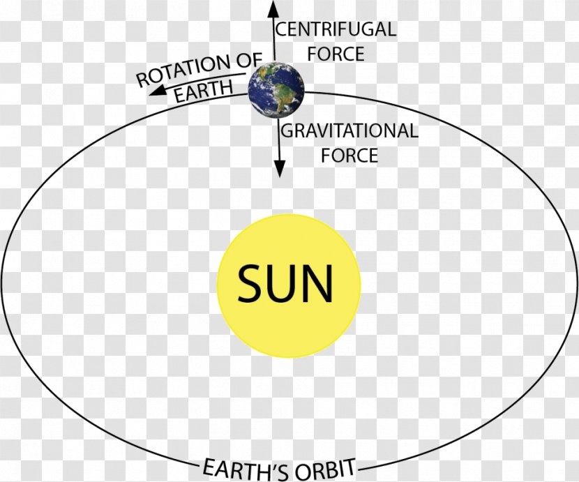 Earth Gravitation Centrifugal Force Free Body Diagram - Text Transparent PNG