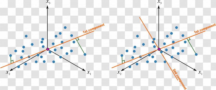 Principal Component Analysis Vector Projection Geometry - Diagram - Score Transparent PNG