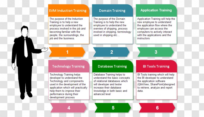 Induction Training And Development Programme Information - Skill Transparent PNG