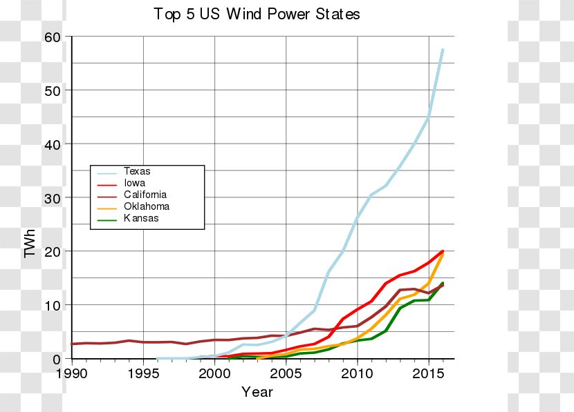Wind Power In The United States Farm Energy Information Administration Turbine - Area - Us Transparent PNG