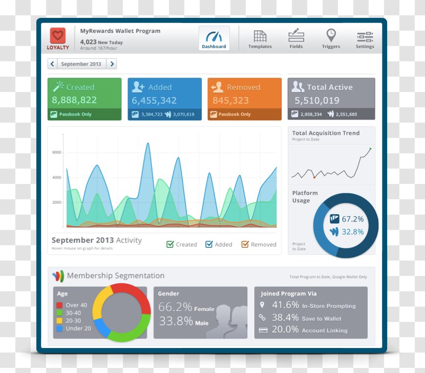 Dashboard Digital Wallet Analytics Tableau Software Mobile Payment - Brand Transparent PNG