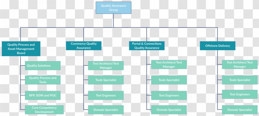 Organizational Chart Template Microsoft Excel - Management - Business Information Download Transparent PNG