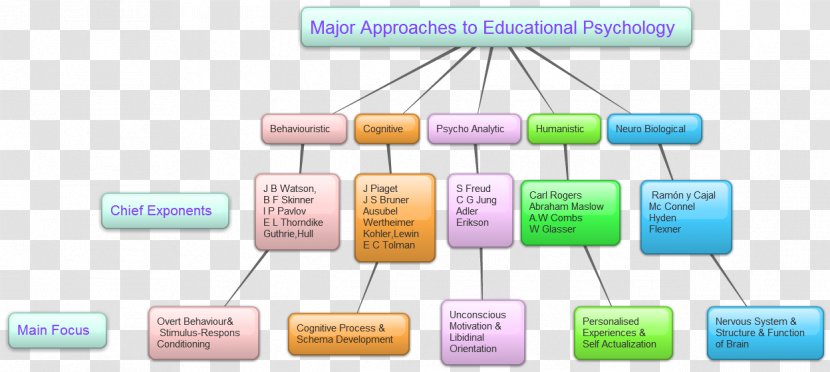 Educational Psychology Learning Theory Of - Program Discussed Transparent PNG