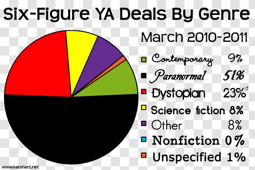 Pie Chart Circle Graphic Design Novel - Book - Grudge Transparent PNG