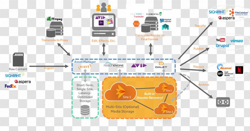 NAB Show Cloud Computing Media Data Storage Architecture - Diagram Transparent PNG
